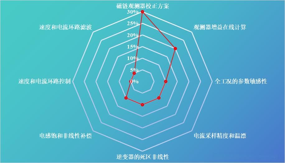 无传感器电机控制（Sensorless Control）性能影响因素分析
