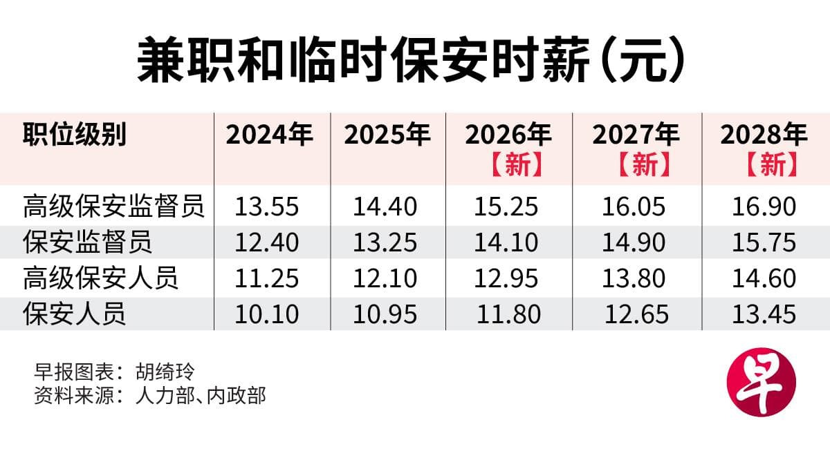 新加坡政府采纳保安劳资政建议 兼职保安时薪明年起四年逐步调高