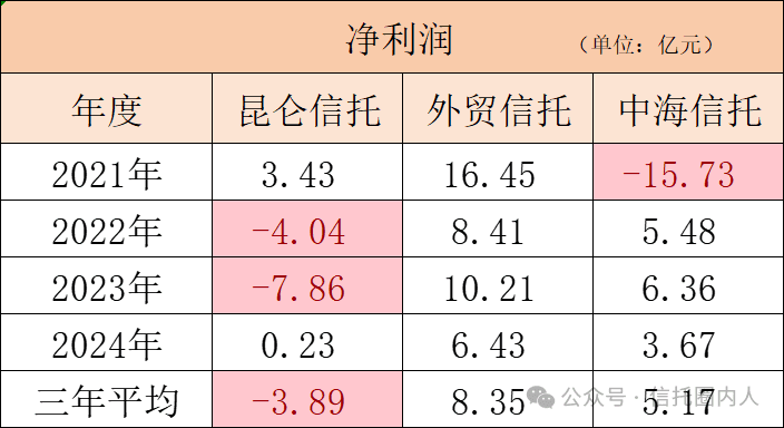 三家石油系信托公司业绩对比：这家掉队严重！