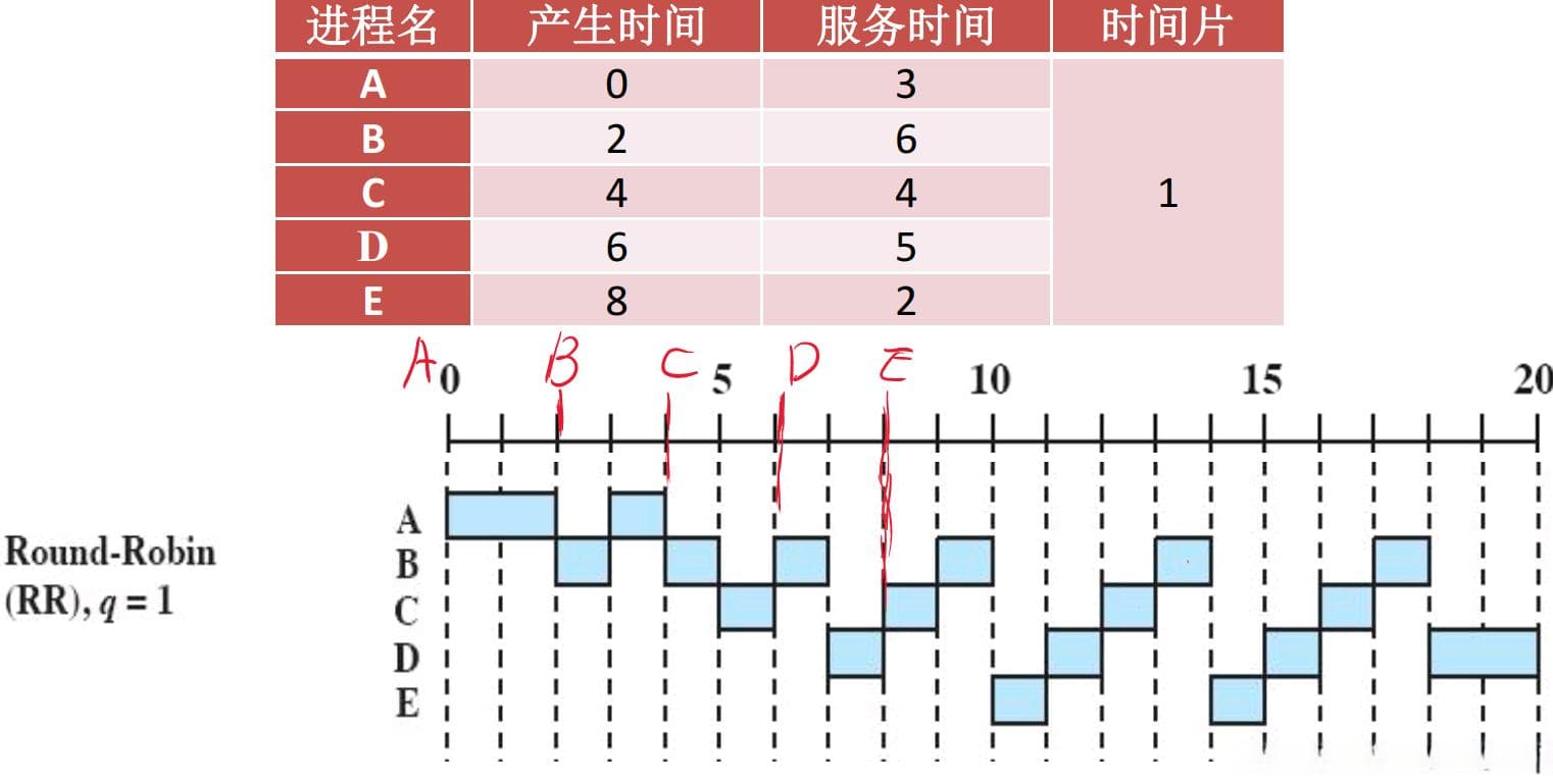 操作系统Round Robin时间片轮转调度算法详解