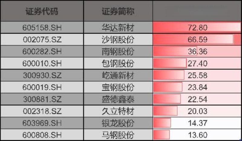 这两家民营钢企逆势涨成年度“牛股”，除重组外行业还有哪些想象空间？