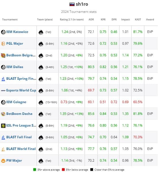 HLTV 2024年度最佳选手TOP6：sh1ro
