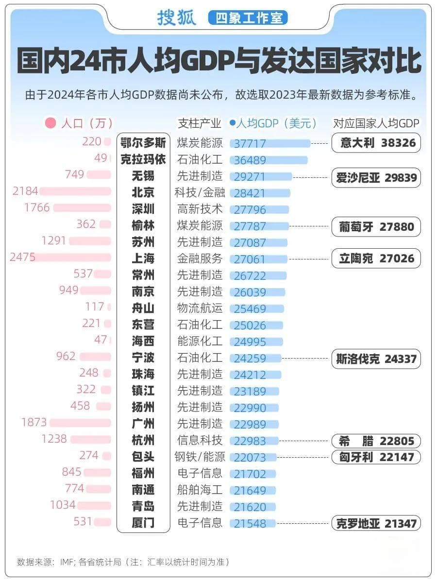 24城人均GDP超发达国家 哪省贫富差距最大？