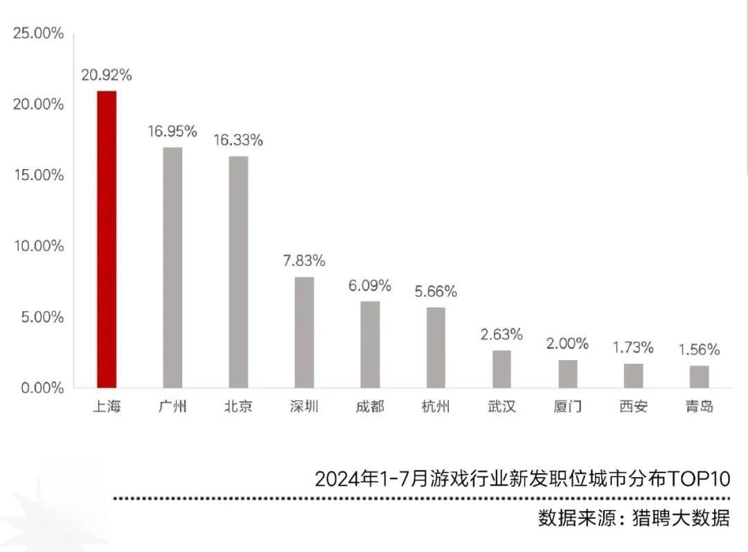 游戏文案岗，挤满了想要高薪的文科生