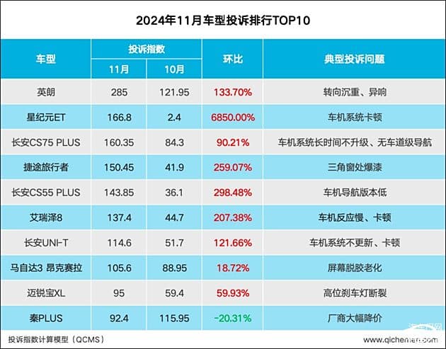 2024年11月车型投诉指数排行：车机成最大元凶
