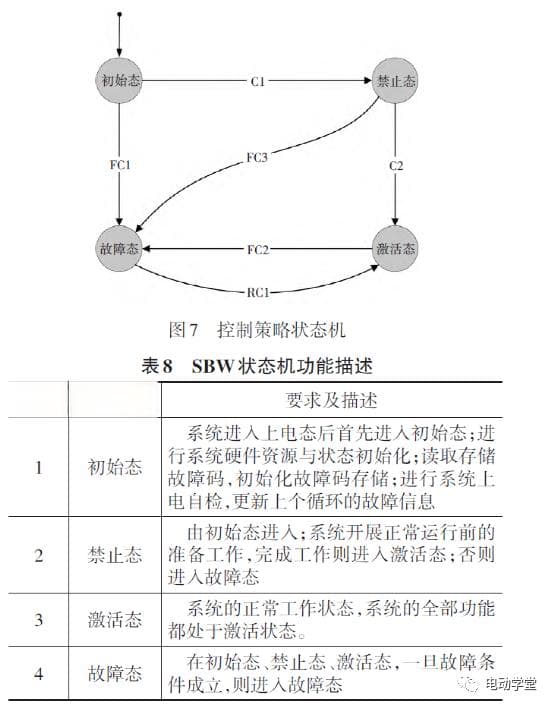 基于功能安全要求的线控转向系统开发及验证