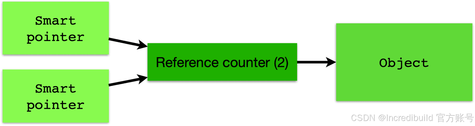 在C++23中使用智能指针进行现代内存管理——第2部分：共享指针