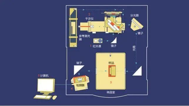 红外光谱与傅立叶变换光谱（FTIR）：原理、应用与未来展望