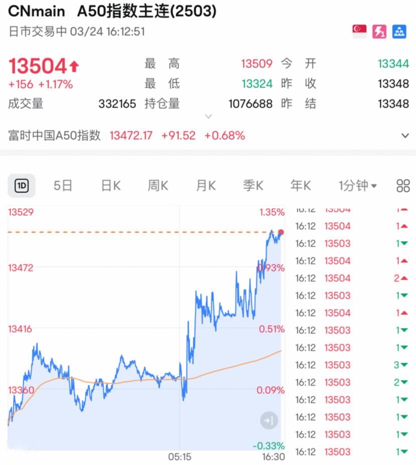 刚刚！全线大反攻，A50飙涨！