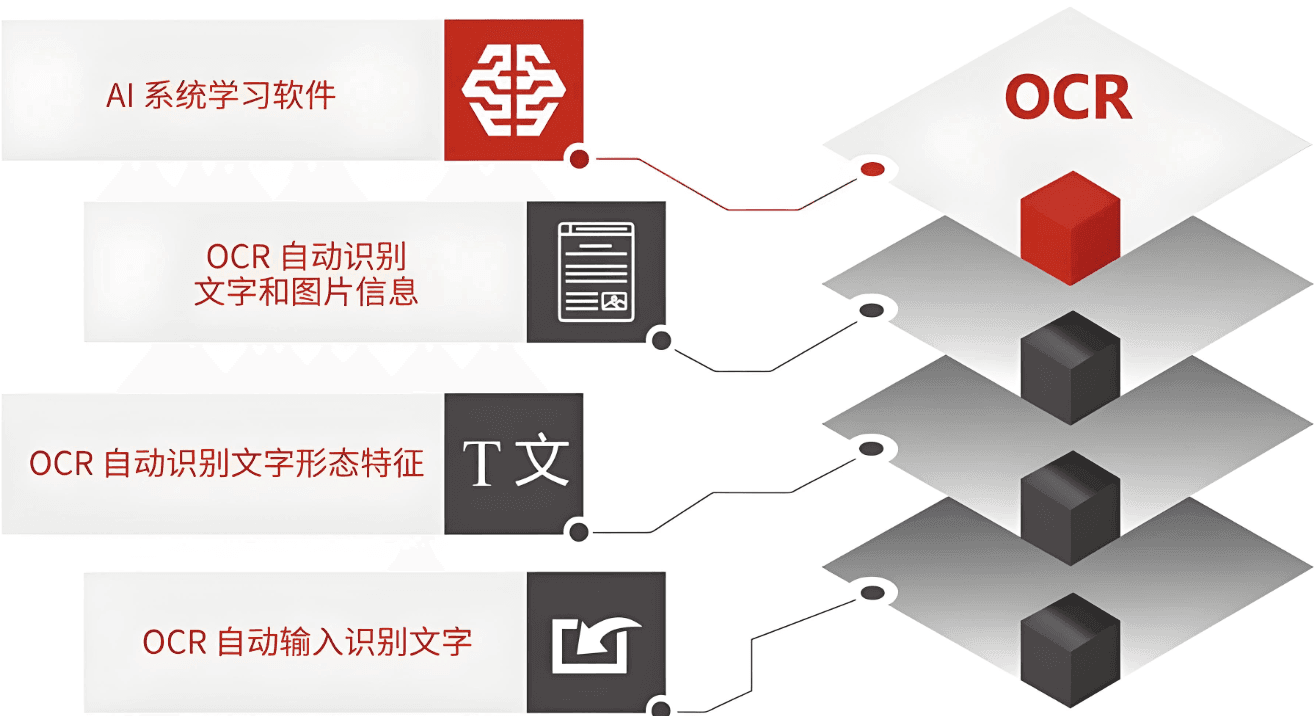 一文简述深度学习下的OCR文字识别技术