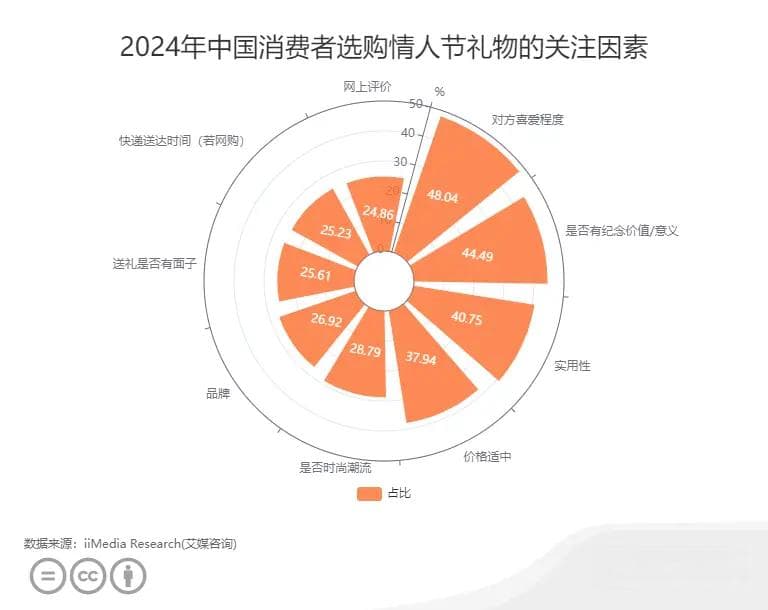 中国西方情人节消费行为大数据调查