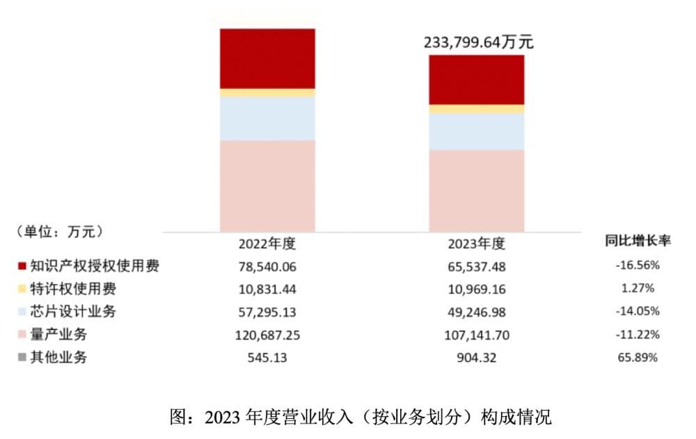 直击业绩说明会丨芯原股份：行业最困难时期已过，抓住大模型发展锚点