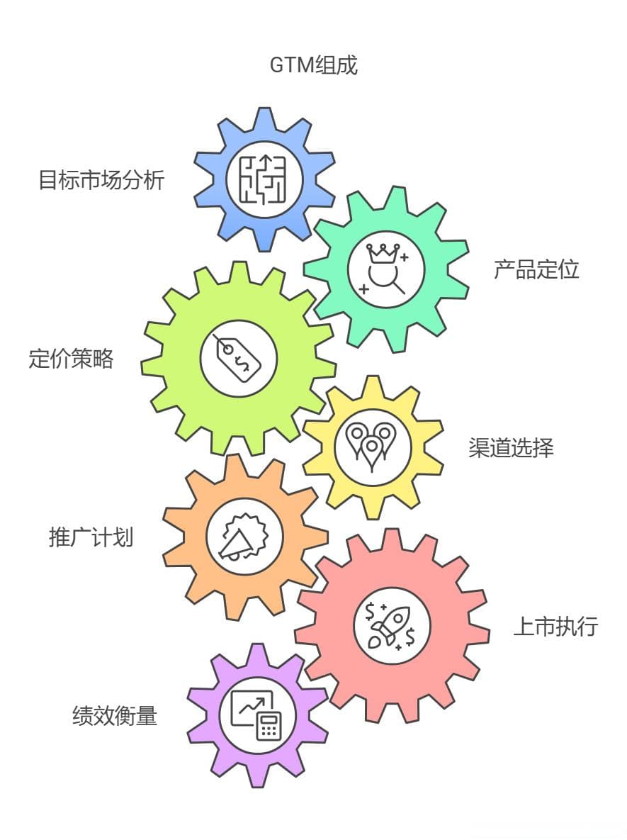 什么是项目管理GTM？它如何助力产品快速进入市场？