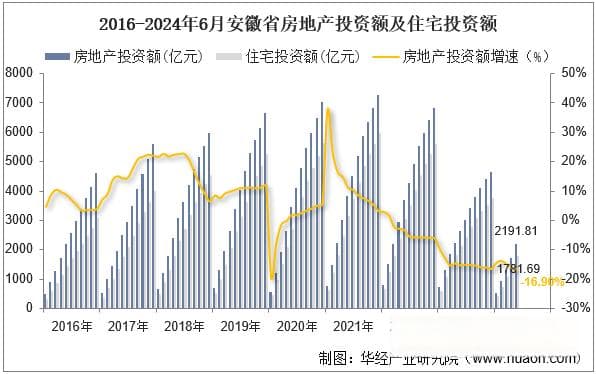 2024年6月安徽省房地产投资、施工面积及销售情况统计分析