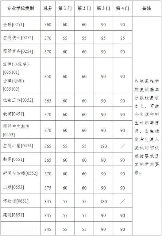 南京大学2024年硕士研究生复试基本分数线公布！
