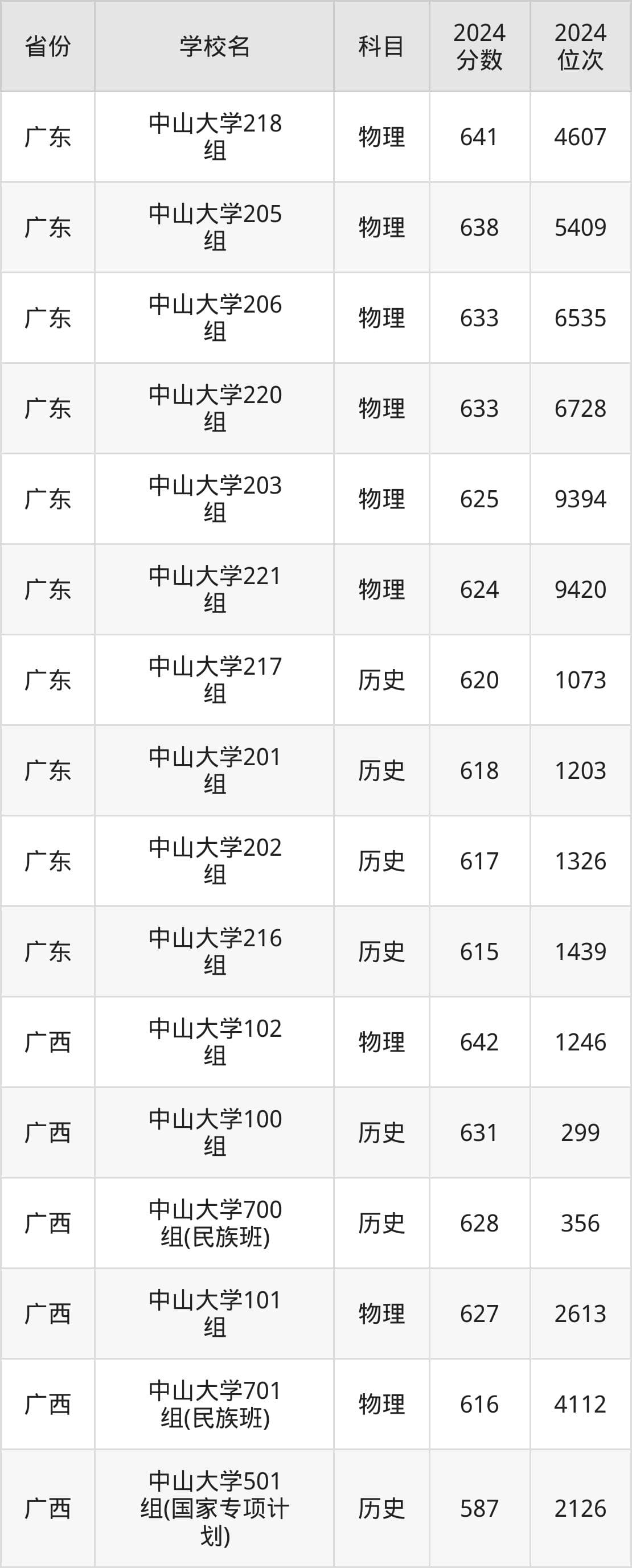 考上中山大学要多少分？附近三年录取分数线（2025参考）