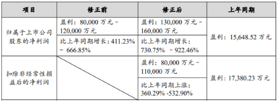 锂材料价格上涨 赣锋/天齐上半年业绩大超预期