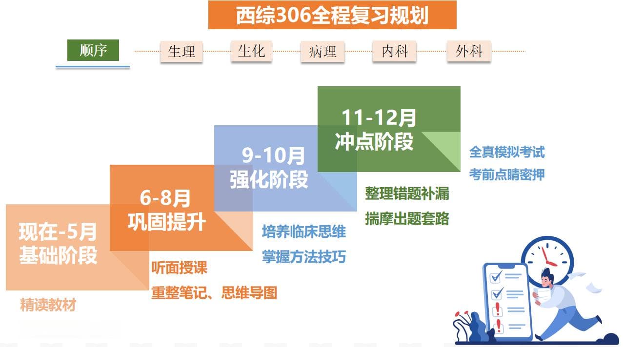 临床医学考研专业课考什么?西医综合306如何备考?本文一一讲解