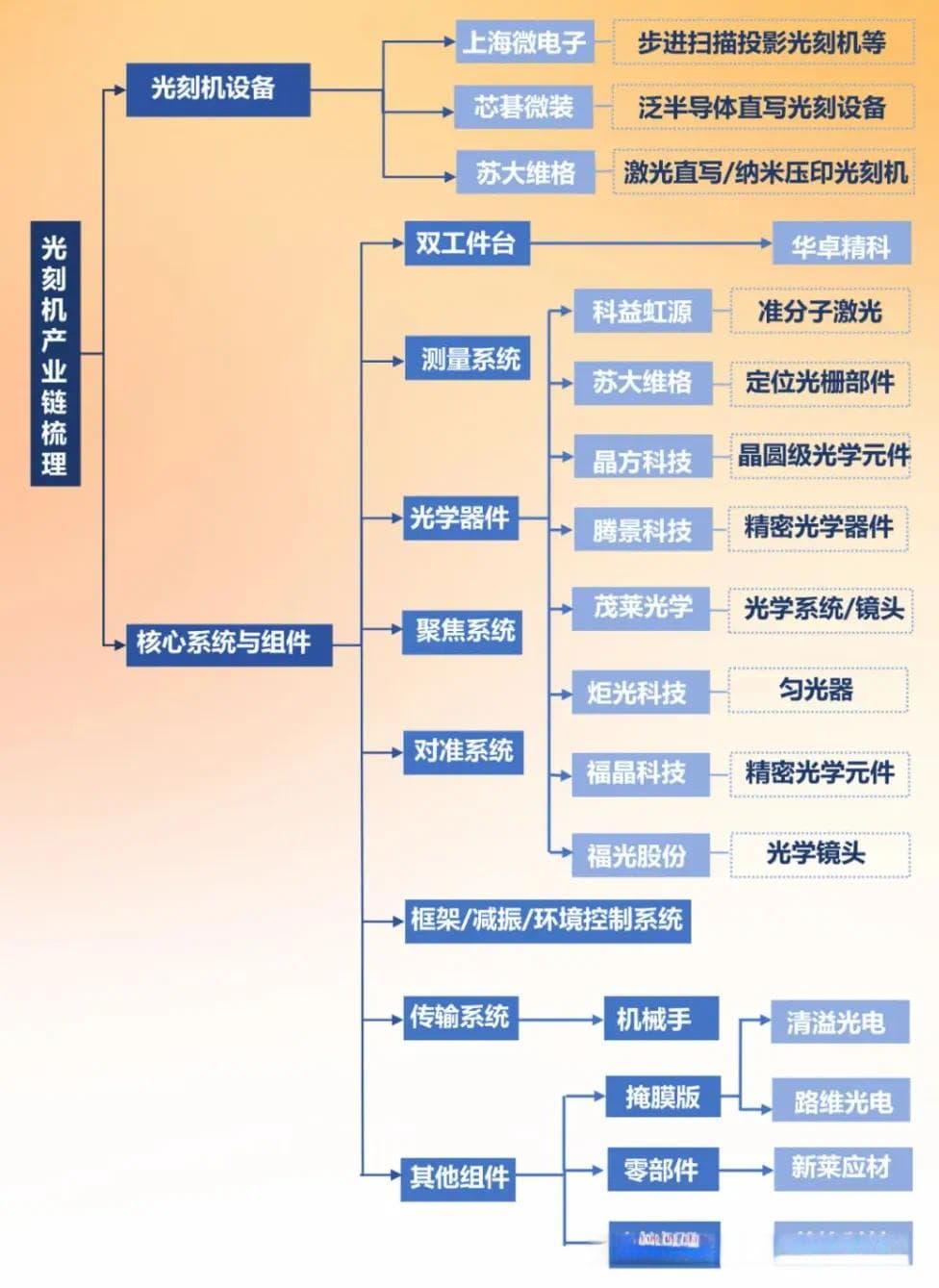 重点产业链拆解分析汇总（信创、军工、光刻机、华为）