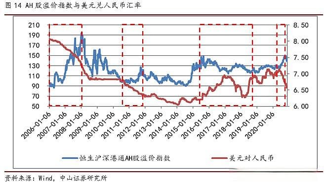 AH股溢价现象全解析：从汇率到分红政策