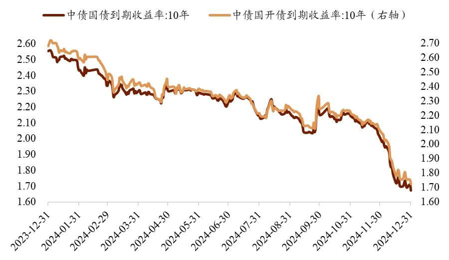 固收篇 | 2025年债券市场策略展望