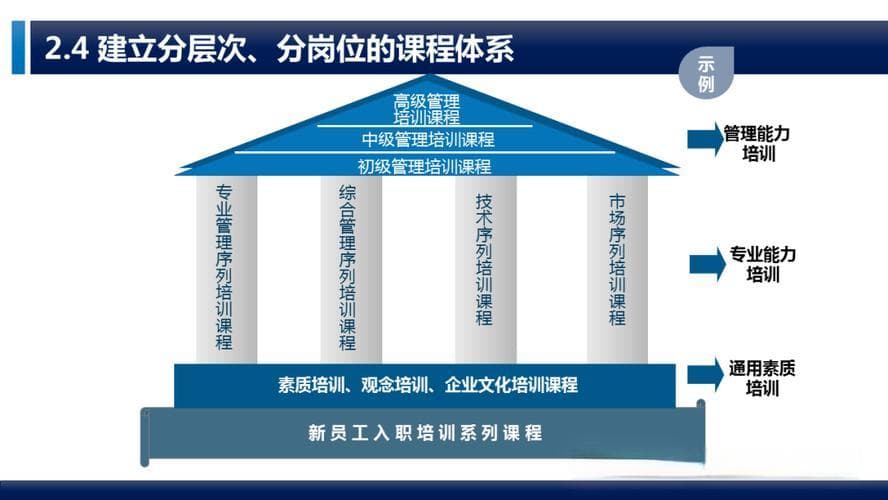 企业培训体系搭建指南：从课程设计到效果评估