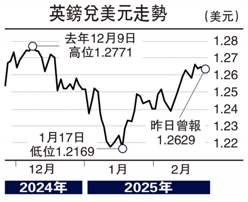 经济数据胜预期 英镑短线上望1.275