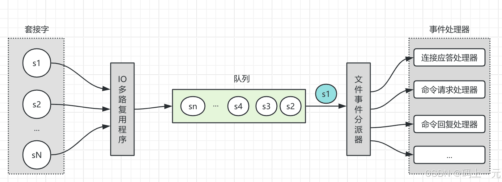 深入理解 Redis 的文件事件处理器