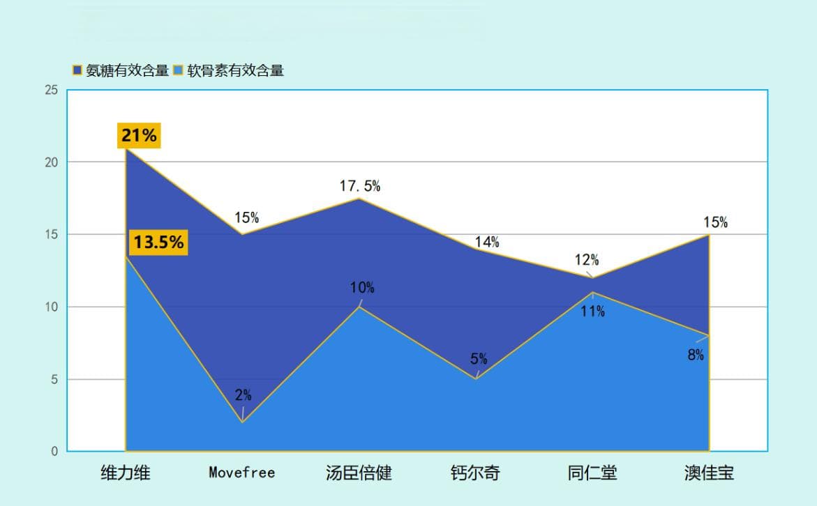 科学服用氨糖软骨素：5个关键步骤全解析
