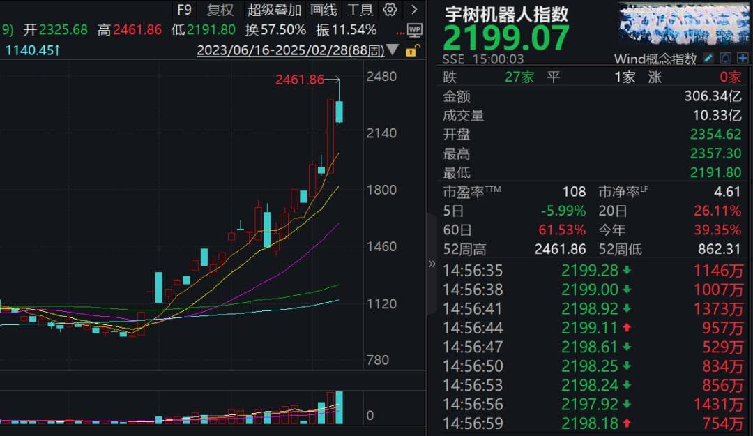科技股遭遇“倒春寒” A股3月主线将如何演绎？