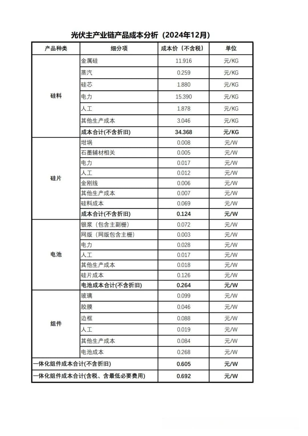0.692元/W！中国光伏行业协会发布12月组件参考价