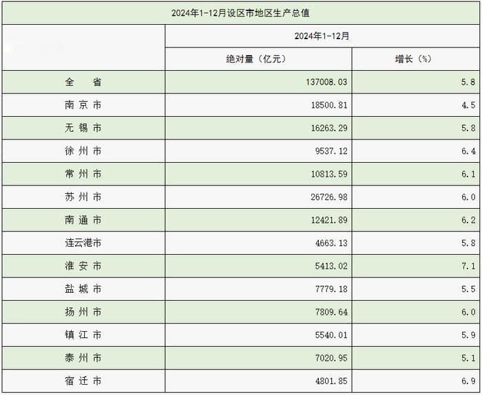 江苏13市GDP出炉：近半数城市跻身全国30强，5座"万亿之城"领跑