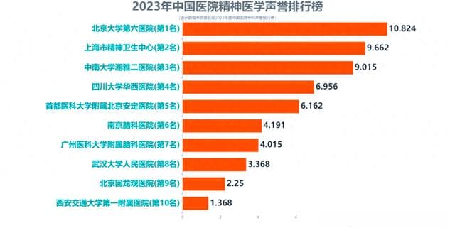 全国精神医学科顶尖医院推荐，建议收藏！