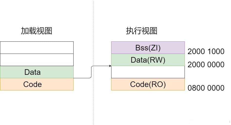 STM32从上电开始启动过程详解(上电-＞分散加载-＞main函数)
