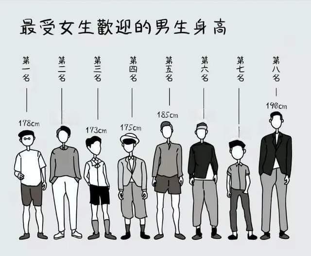 男生最受欢迎身高是多少？并非1.8米，“理想身高”多数人能达到