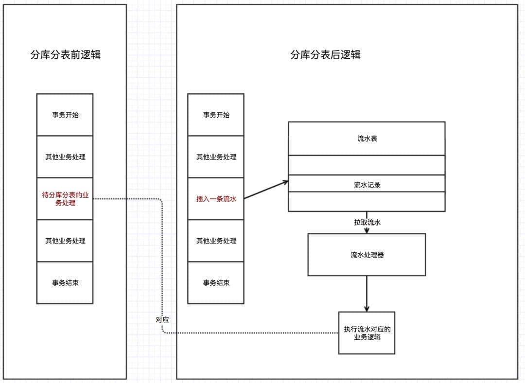 数据库分库分表后的事务处理方案