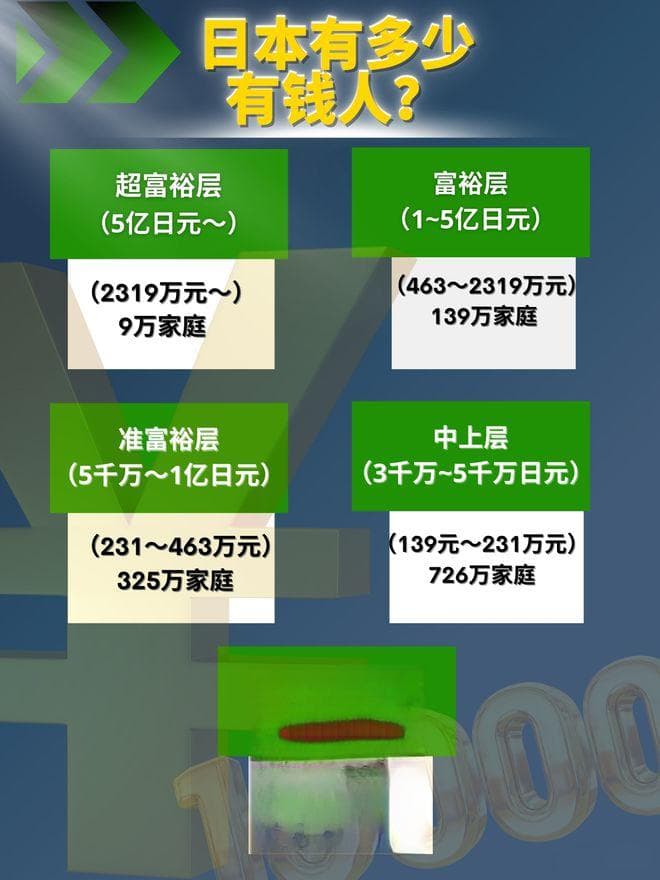 日本财富阶层全解析：5亿日元是“超级有钱人”的门槛