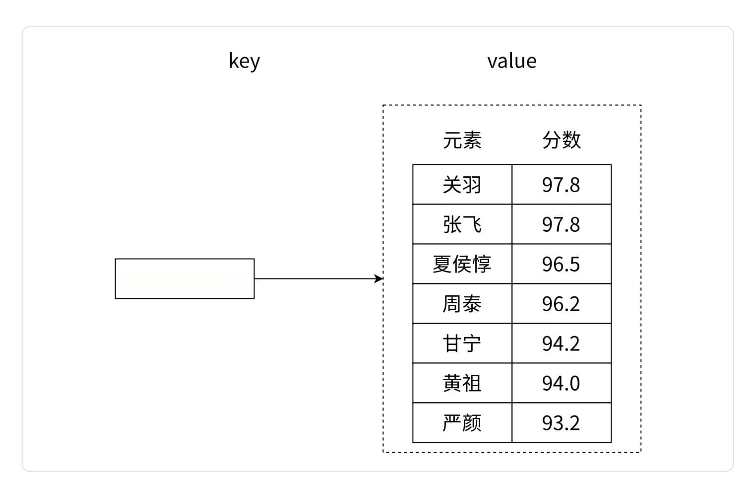 Redis中的zset类型详解：概念、命令与应用场景