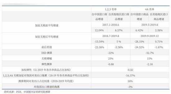 美国加征10%关税对中国出口和汇率的影响分析