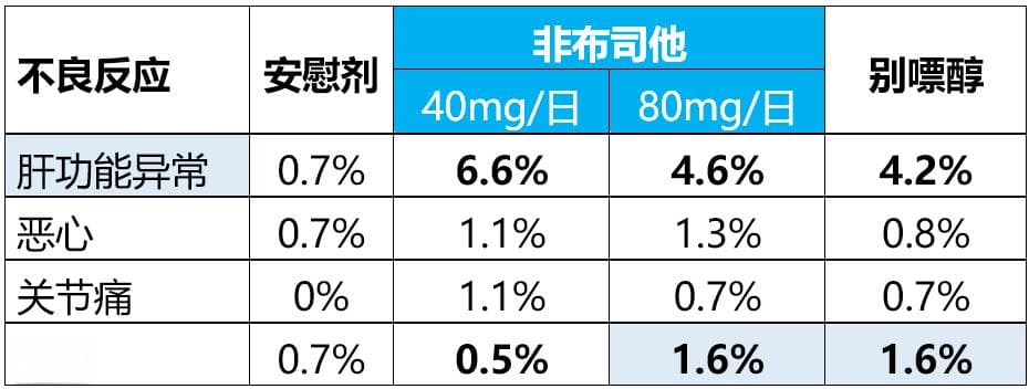 关于非布司他，你至少应知道这五点！