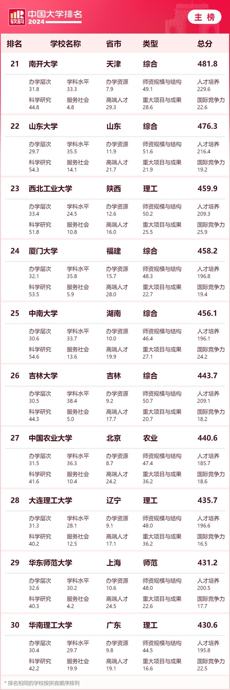 2024中国大学排名出炉：主榜前五保持“老面孔”，上海8所高校进百强