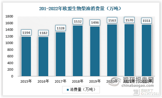碳中和趋势下，生物柴油行业发展潜力较大
