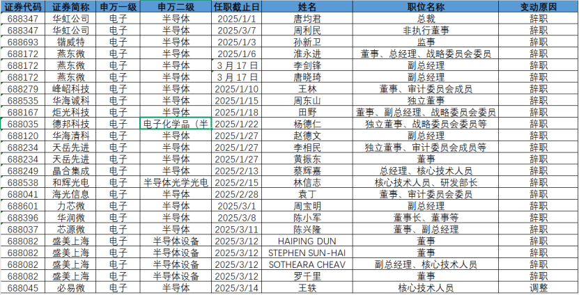 透视科创板公司高管变动情况：年内超120名董监高离职或变更 涉及电子、医药等行业