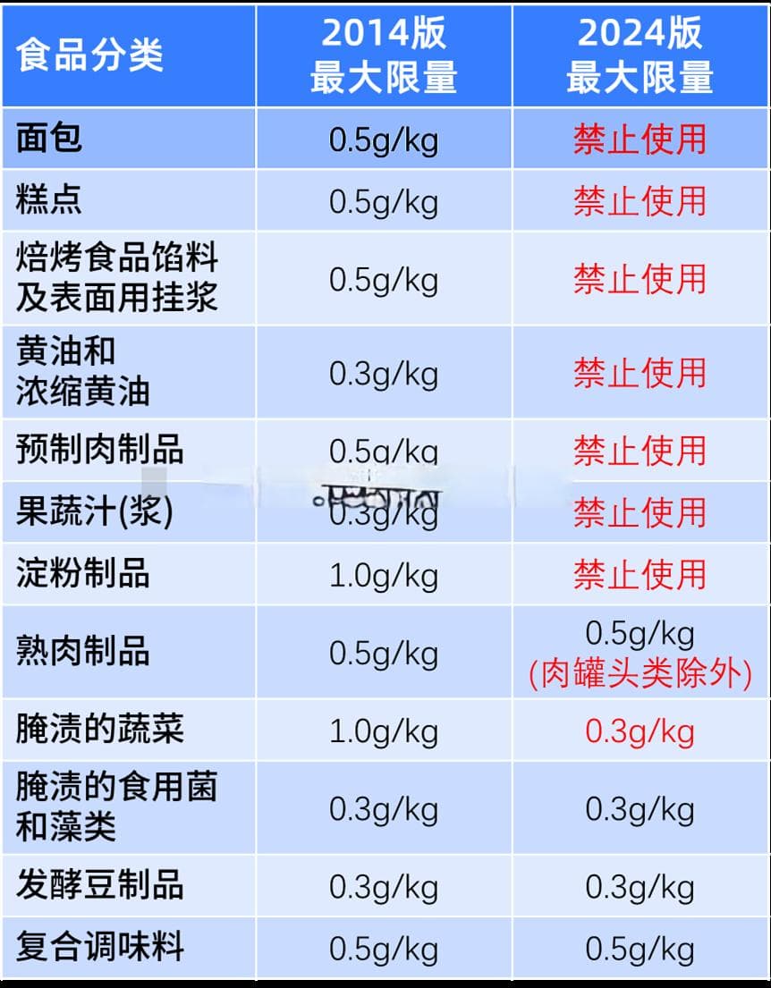 脱氢禁用在即，各种替代防腐方案利与弊一文看懂