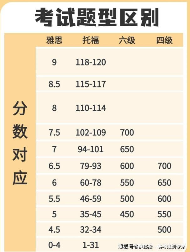 四六级雅思托福专四专八有何区别：哪个含金量大？