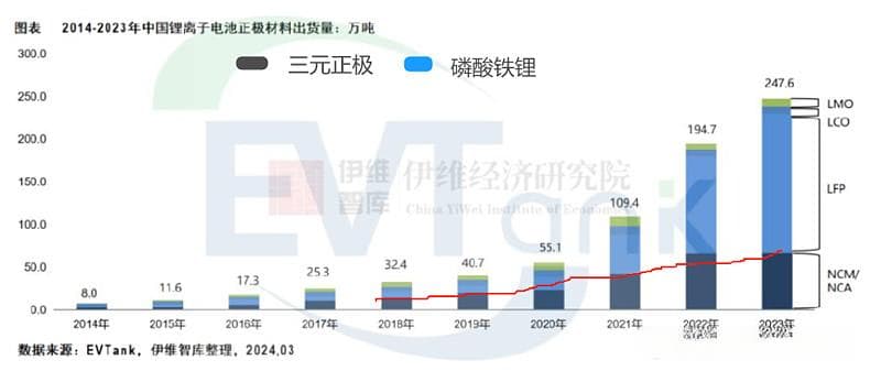 固态电池系列-18-三元正极行业趋势方向