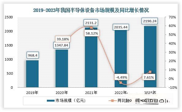 我国半导体设备行业市场规模全球占比超三成 但国产化率仍偏低