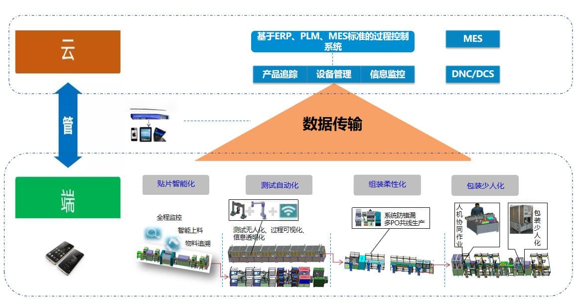 中兴通讯：基于云管端架构的数字化终端智能制造工厂创新实践