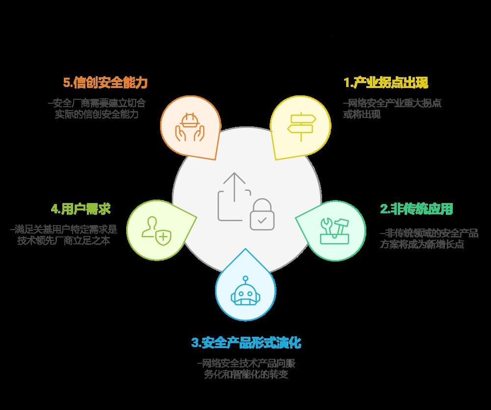 2025年网络安全十大关键趋势