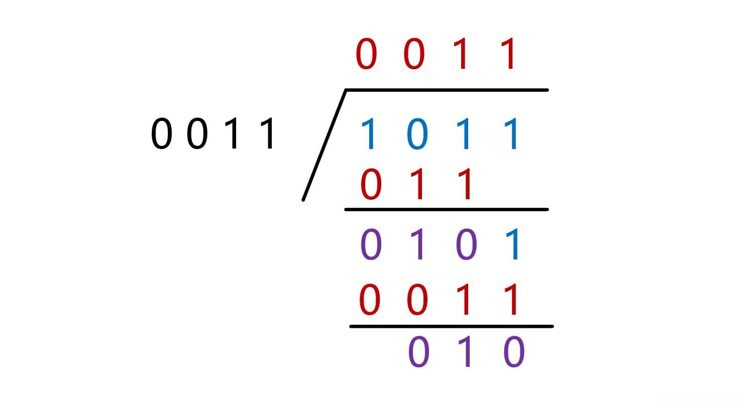 数字IC除法器结构详解